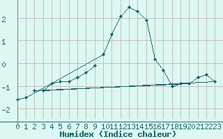 Courbe de l'humidex pour Coburg