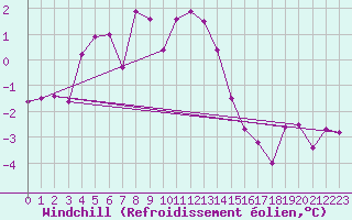 Courbe du refroidissement olien pour Zugspitze
