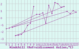 Courbe du refroidissement olien pour Vangsnes
