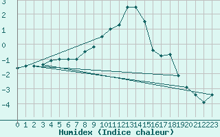 Courbe de l'humidex pour Vierema Kaarakkala