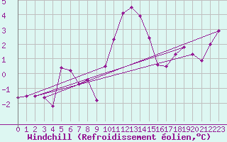 Courbe du refroidissement olien pour Mallnitz Ii