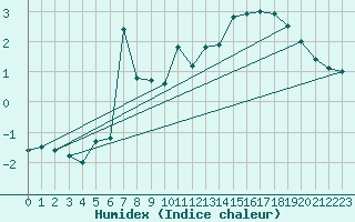 Courbe de l'humidex pour Crap Masegn
