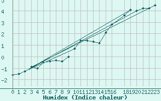 Courbe de l'humidex pour Susendal-Bjormo