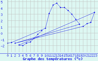 Courbe de tempratures pour Sirdal-Sinnes
