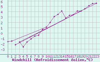 Courbe du refroidissement olien pour Wiesenburg