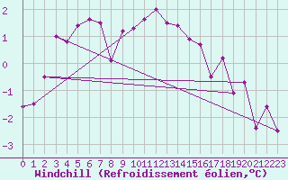 Courbe du refroidissement olien pour Mont-Saint-Vincent (71)