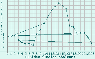 Courbe de l'humidex pour Chateau-d-Oex