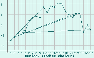 Courbe de l'humidex pour Poprad / Ganovce