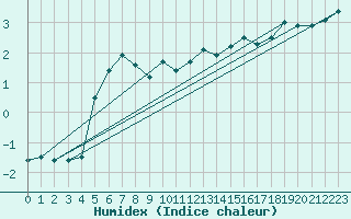 Courbe de l'humidex pour Brocken
