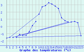 Courbe de tempratures pour Hjartasen