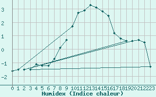 Courbe de l'humidex pour Hjartasen