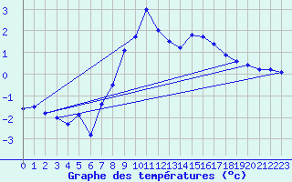 Courbe de tempratures pour Vest-Torpa Ii