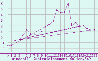 Courbe du refroidissement olien pour Deauville (14)