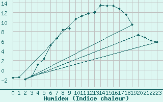 Courbe de l'humidex pour Hoting