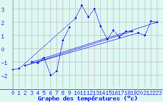 Courbe de tempratures pour La Dle (Sw)