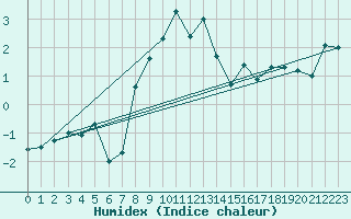 Courbe de l'humidex pour La Dle (Sw)