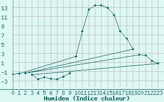 Courbe de l'humidex pour Courtelary