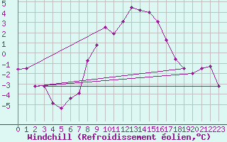Courbe du refroidissement olien pour Genthin