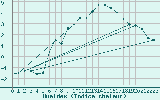 Courbe de l'humidex pour Hunge