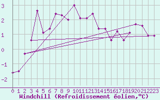 Courbe du refroidissement olien pour Kirkkonummi Makiluoto