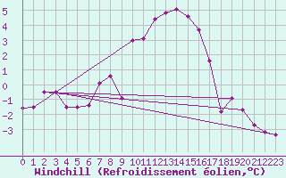 Courbe du refroidissement olien pour Ocna Sugatag