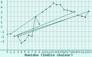 Courbe de l'humidex pour Arosa