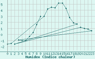 Courbe de l'humidex pour La Fretaz (Sw)