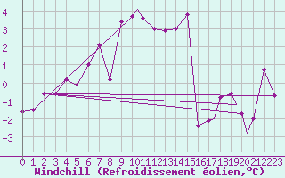 Courbe du refroidissement olien pour Honningsvag / Valan