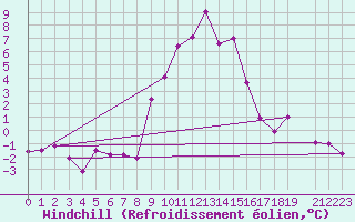 Courbe du refroidissement olien pour Puerto de San Isidro
