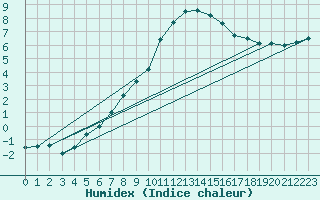 Courbe de l'humidex pour Kiikala lentokentt