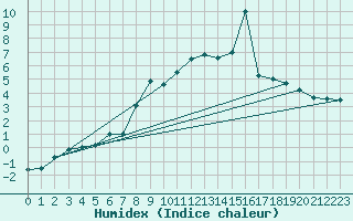 Courbe de l'humidex pour Hemavan-Skorvfjallet