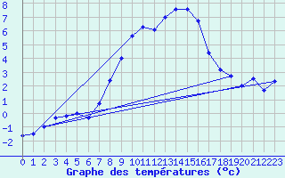 Courbe de tempratures pour Robbia