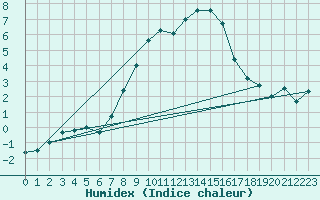Courbe de l'humidex pour Robbia
