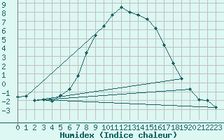 Courbe de l'humidex pour Braunlage