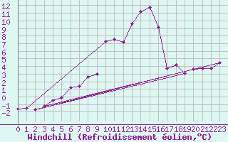 Courbe du refroidissement olien pour Aflenz