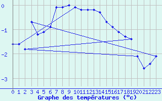 Courbe de tempratures pour Fichtelberg