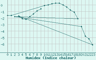 Courbe de l'humidex pour Turi