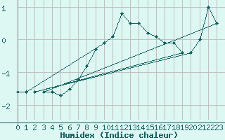 Courbe de l'humidex pour Brocken