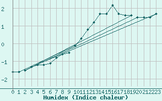 Courbe de l'humidex pour Kleine-Brogel (Be)