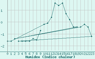 Courbe de l'humidex pour Bisoca