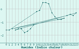 Courbe de l'humidex pour Fjaerland Bremuseet