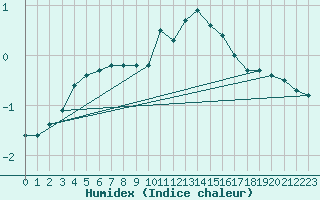 Courbe de l'humidex pour Saint-Hubert (Be)