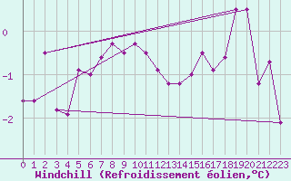 Courbe du refroidissement olien pour Pribyslav