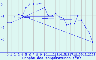 Courbe de tempratures pour Olpenitz