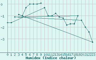 Courbe de l'humidex pour Olpenitz