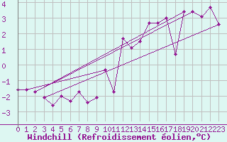 Courbe du refroidissement olien pour Saint-Quentin (02)