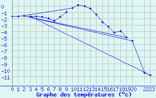 Courbe de tempratures pour Lakatraesk