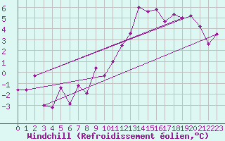 Courbe du refroidissement olien pour Angers-Marc (49)