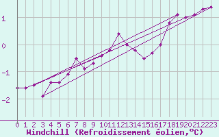 Courbe du refroidissement olien pour Christnach (Lu)