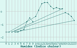 Courbe de l'humidex pour Tusimice